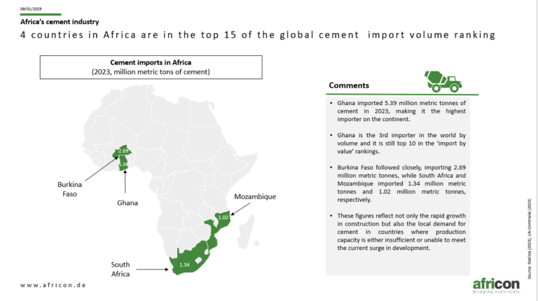 4 African countries rank among the top 15 globally in cement import volumes