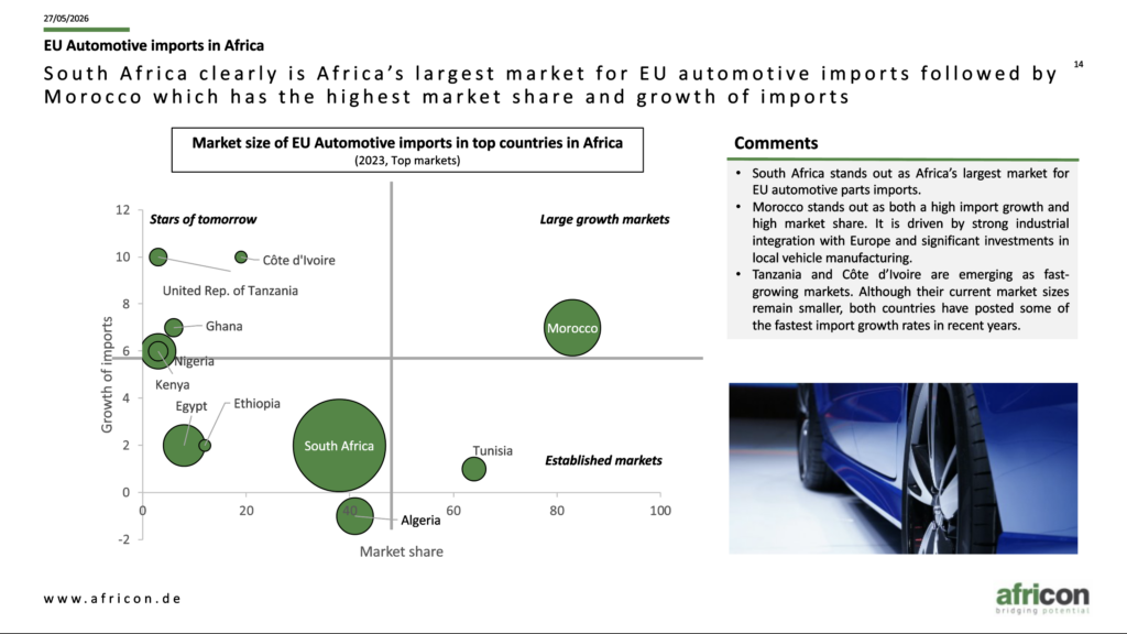 africon-Analyse der EU-Automobilimporte in Afrika: Südafrika als größter Markt, Marokko mit hohem Marktanteil und Wachstum, Tansania und Elfenbeinküste als schnell wachsende Märkte