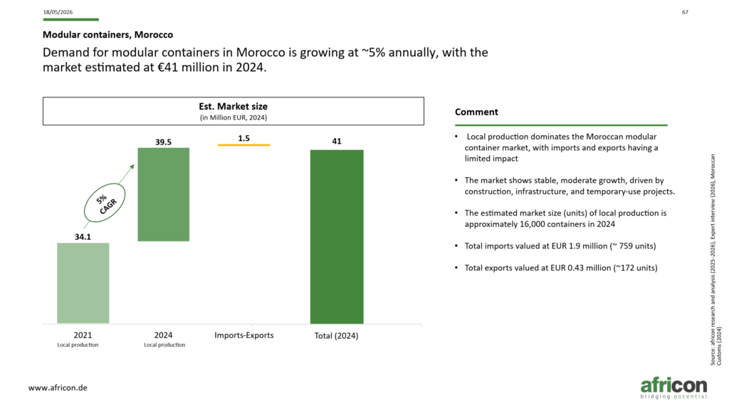 Marokkos Markt für Modulcontainer war 2024 rund 41 Mio. EUR groß und wächst um etwa 5 % pro Jahr, wobei die lokale Produktion fast die gesamte Nachfrage deckt.