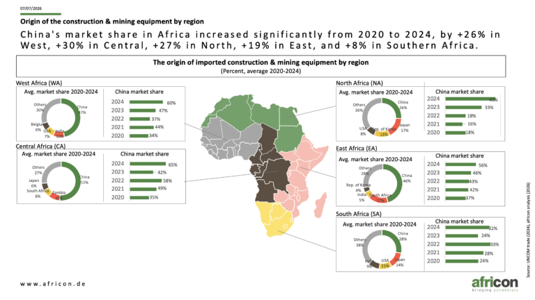 La part de marché de la Chine en Afrique a nettement progressé entre 2020 et 2024 : +26 % en Afrique de l'Ouest, +30 % en Afrique centrale, +27 % en Afrique du Nord, +19 % en Afrique de l'Est et +8 % en Afrique australe.